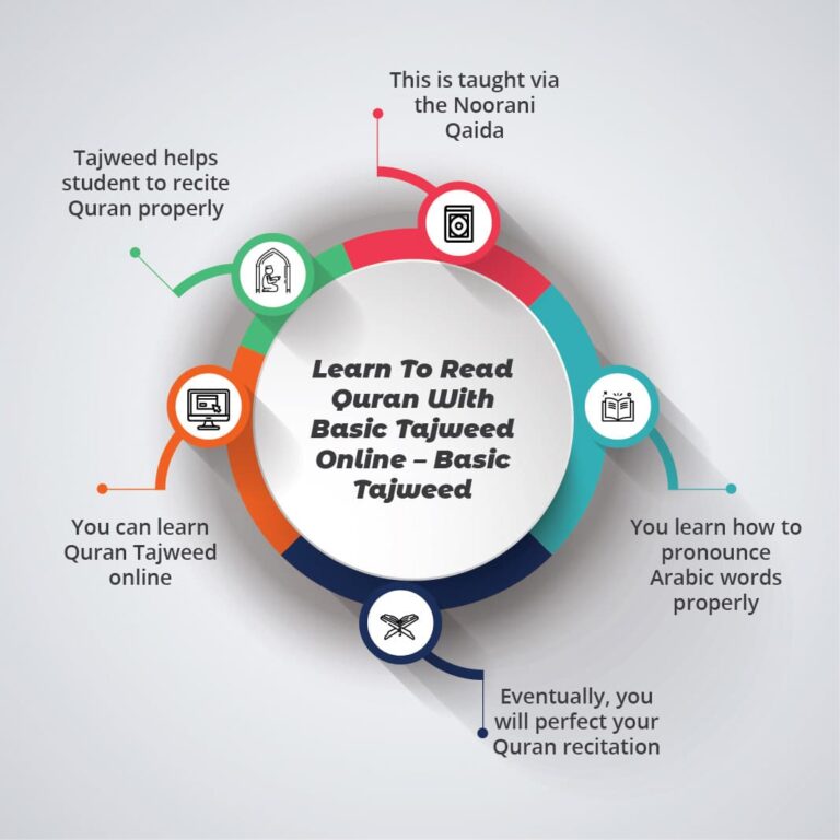 Blog | Online Quran Class Academy | Quran For Kids