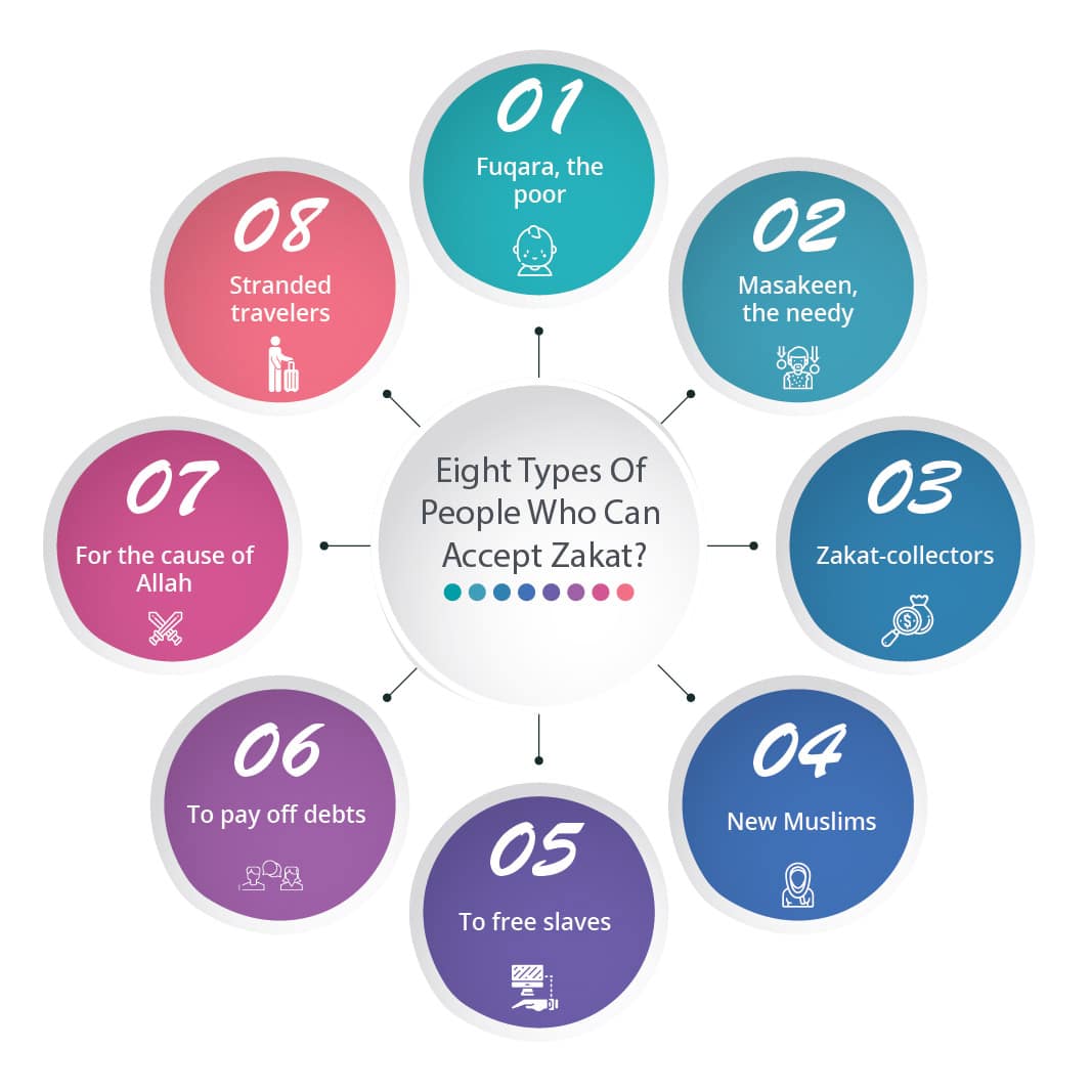 https://quranforkids.com/wp-content/uploads/2020/02/Eight-Types-Of-People-Who-Can-Accept-Zakat-01-01-1.jpg?utm_source=chatgpt.com