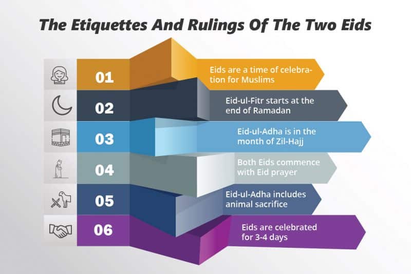 The etiquettes and Rulings of the two Eids