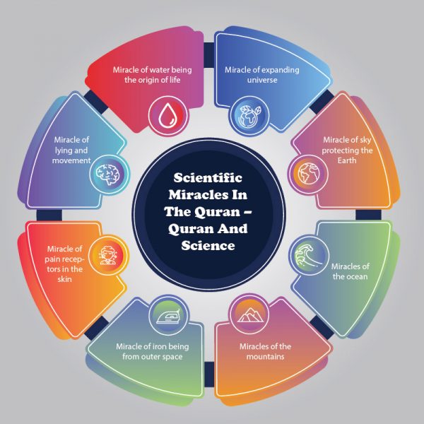 Scientific Miracles in the Quran Quran and Science Quran For kids