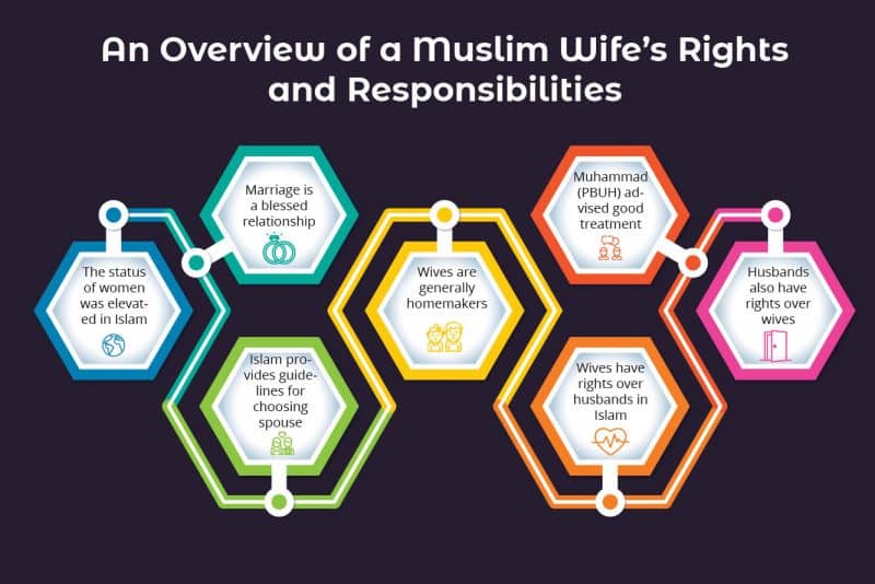 An Overview of a Wife’s Rights in Islam