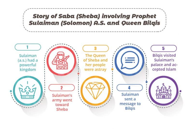 Story of Sheba (Saba) involving Sulaiman A.S. and Bilqis
