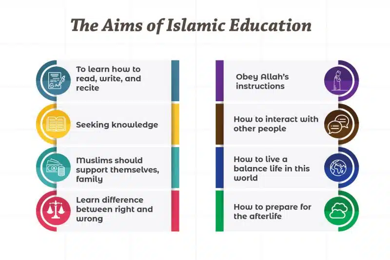The Aims of Islamic Education