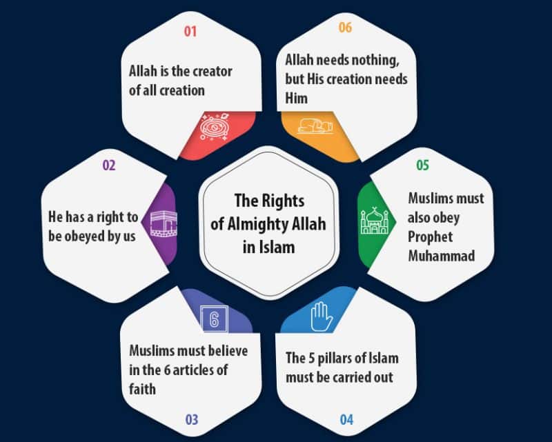 The Rights of Allah (Huqooq Allah) in Islam