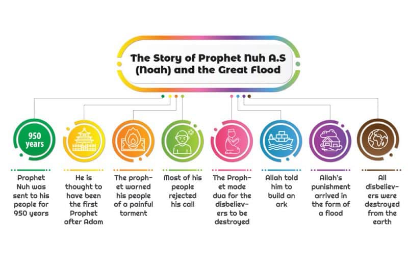 The Story of Prophet Noah, Nuh (a.s.)