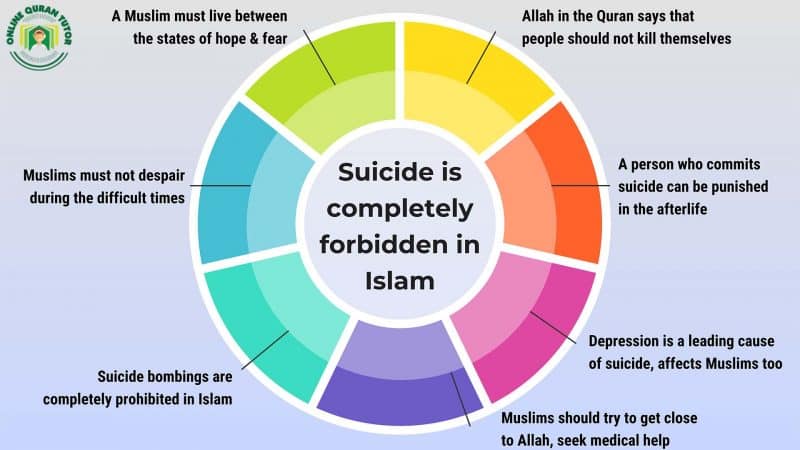 Suicide is completely forbidden in Islam