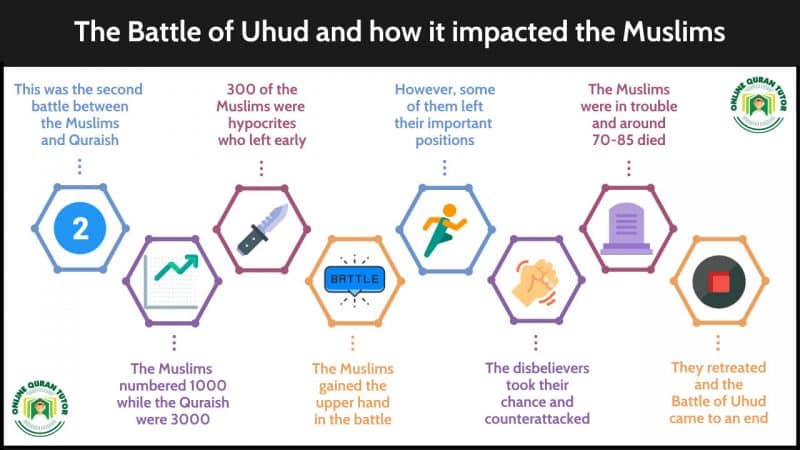 The Battle of Uhud and how it impacted the Muslims