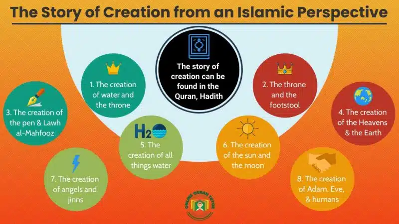 Story of Creation from an Islamic Perspective