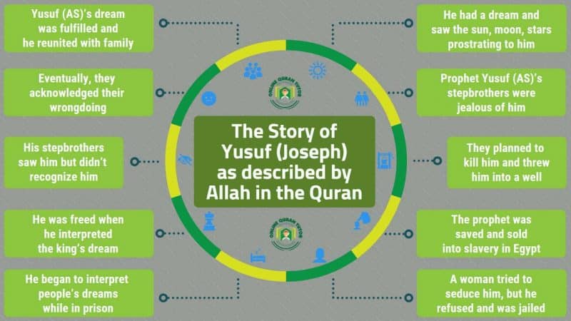 The Story of Yusuf (Joseph) (AS) Prophet Yosuf Story in Quran