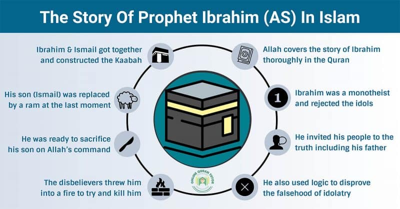 Somatisk celle højde selvbiografi The Story Of Prophet Ibrahim (AS) In Islam | Quran For kids