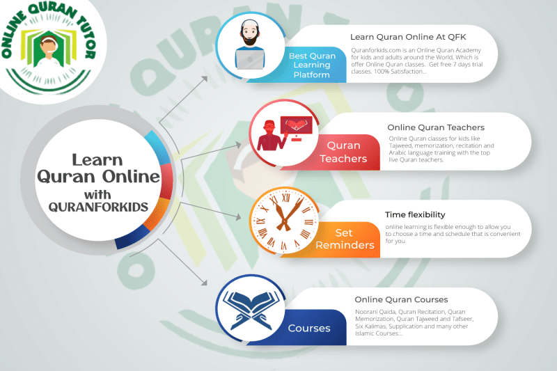 Guide to Learn Quran Online for Beginners